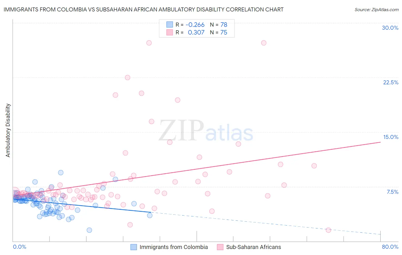Immigrants from Colombia vs Subsaharan African Ambulatory Disability