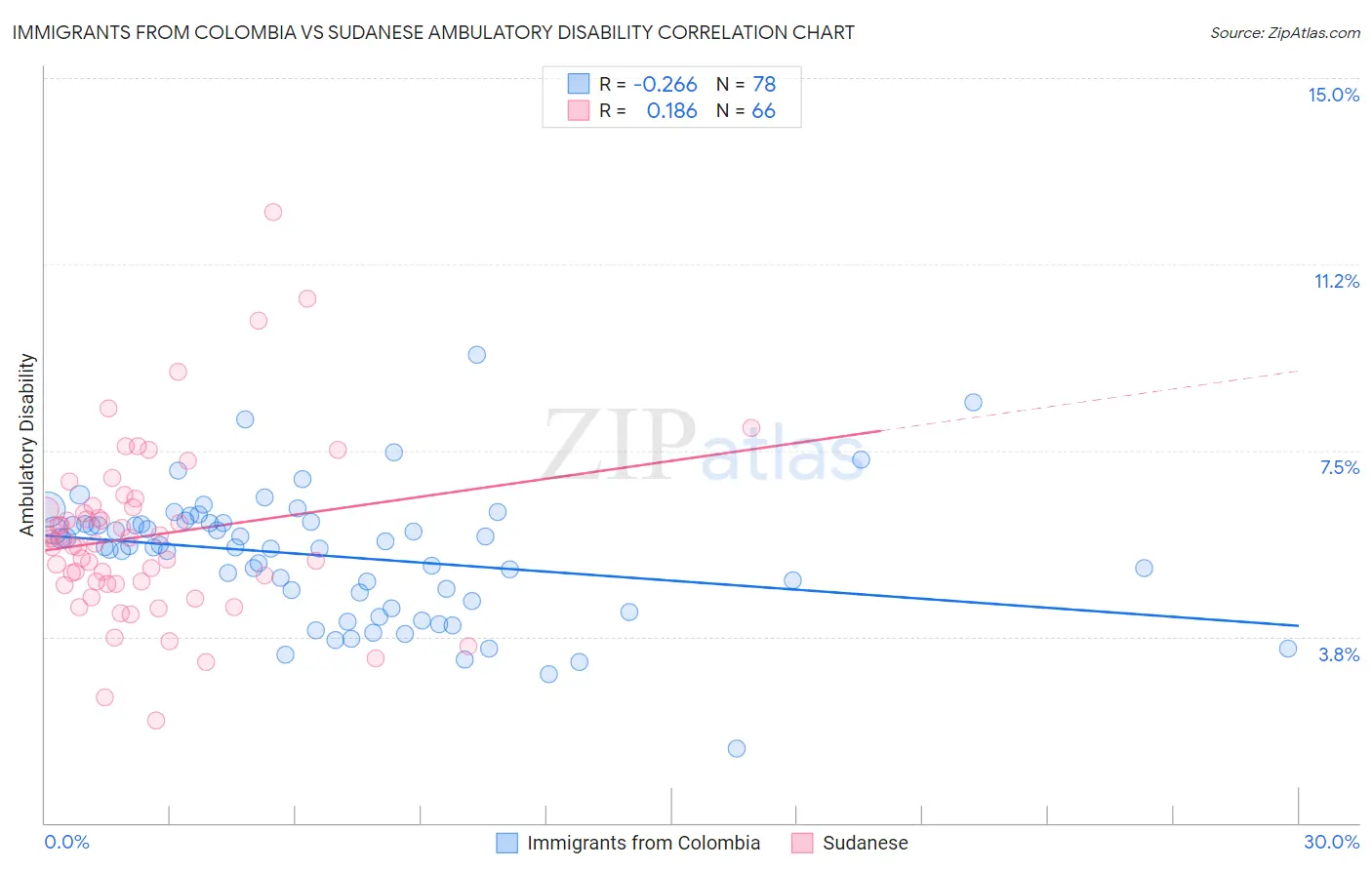 Immigrants from Colombia vs Sudanese Ambulatory Disability