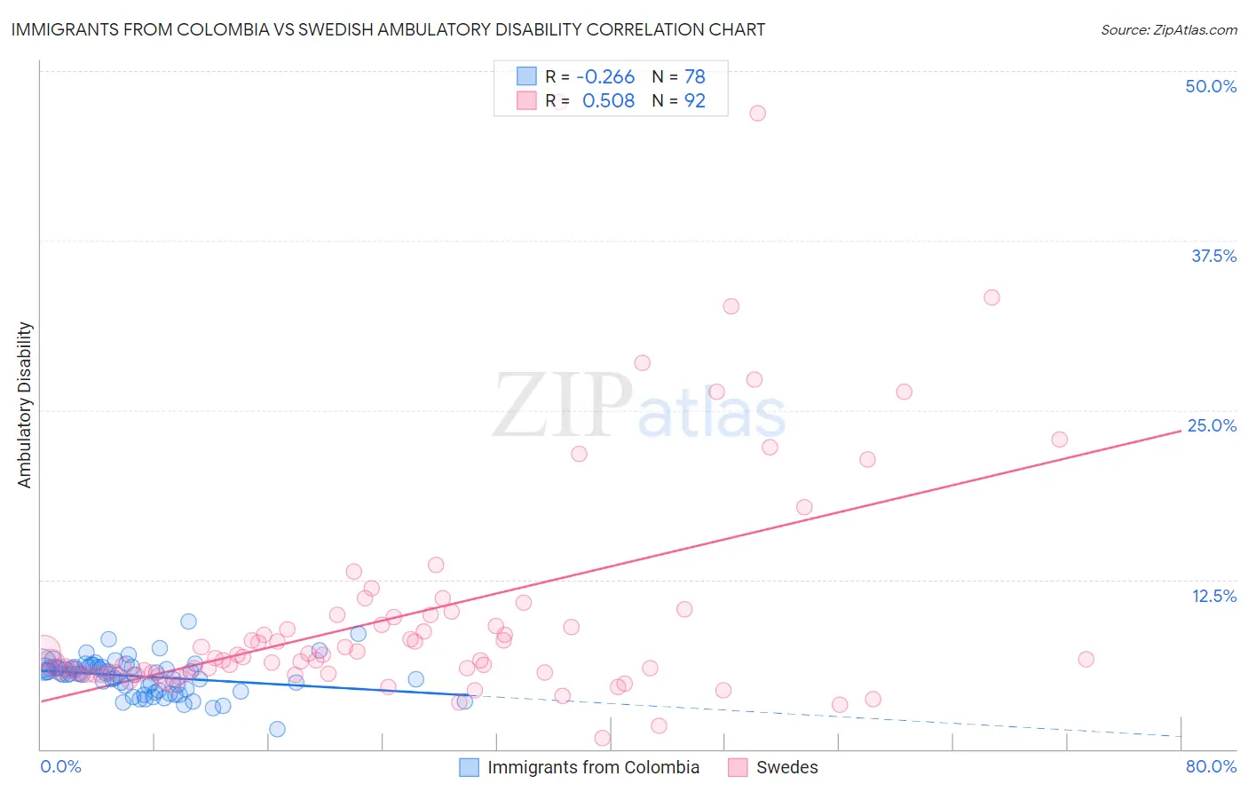 Immigrants from Colombia vs Swedish Ambulatory Disability