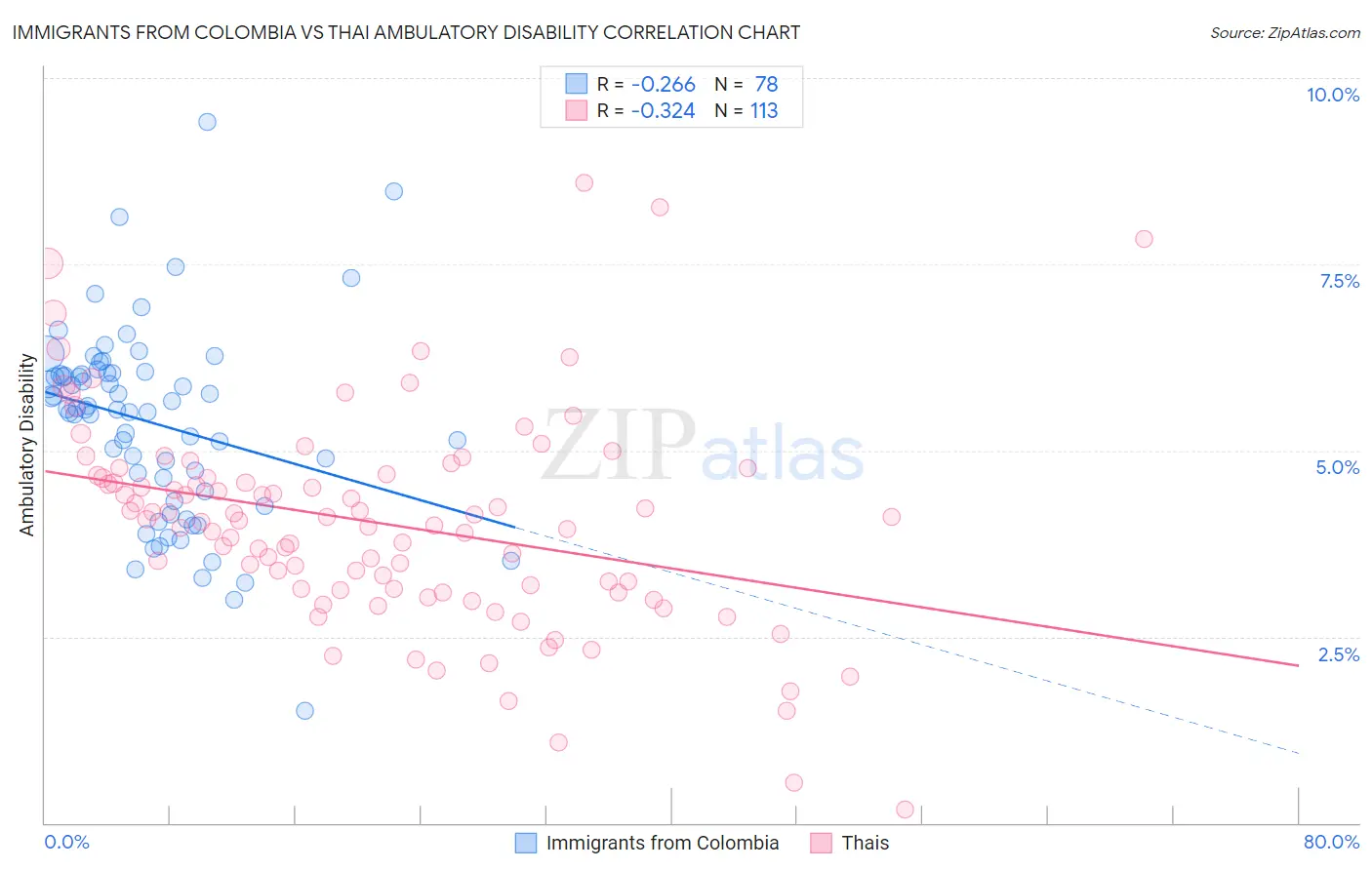 Immigrants from Colombia vs Thai Ambulatory Disability