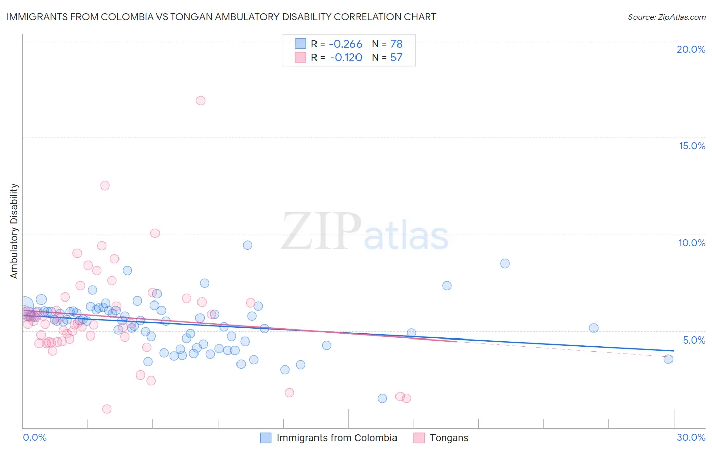 Immigrants from Colombia vs Tongan Ambulatory Disability