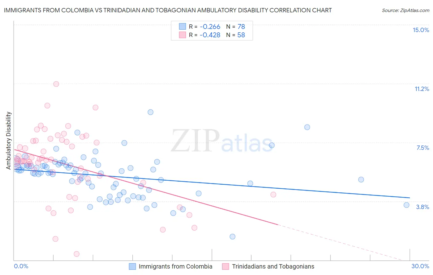 Immigrants from Colombia vs Trinidadian and Tobagonian Ambulatory Disability