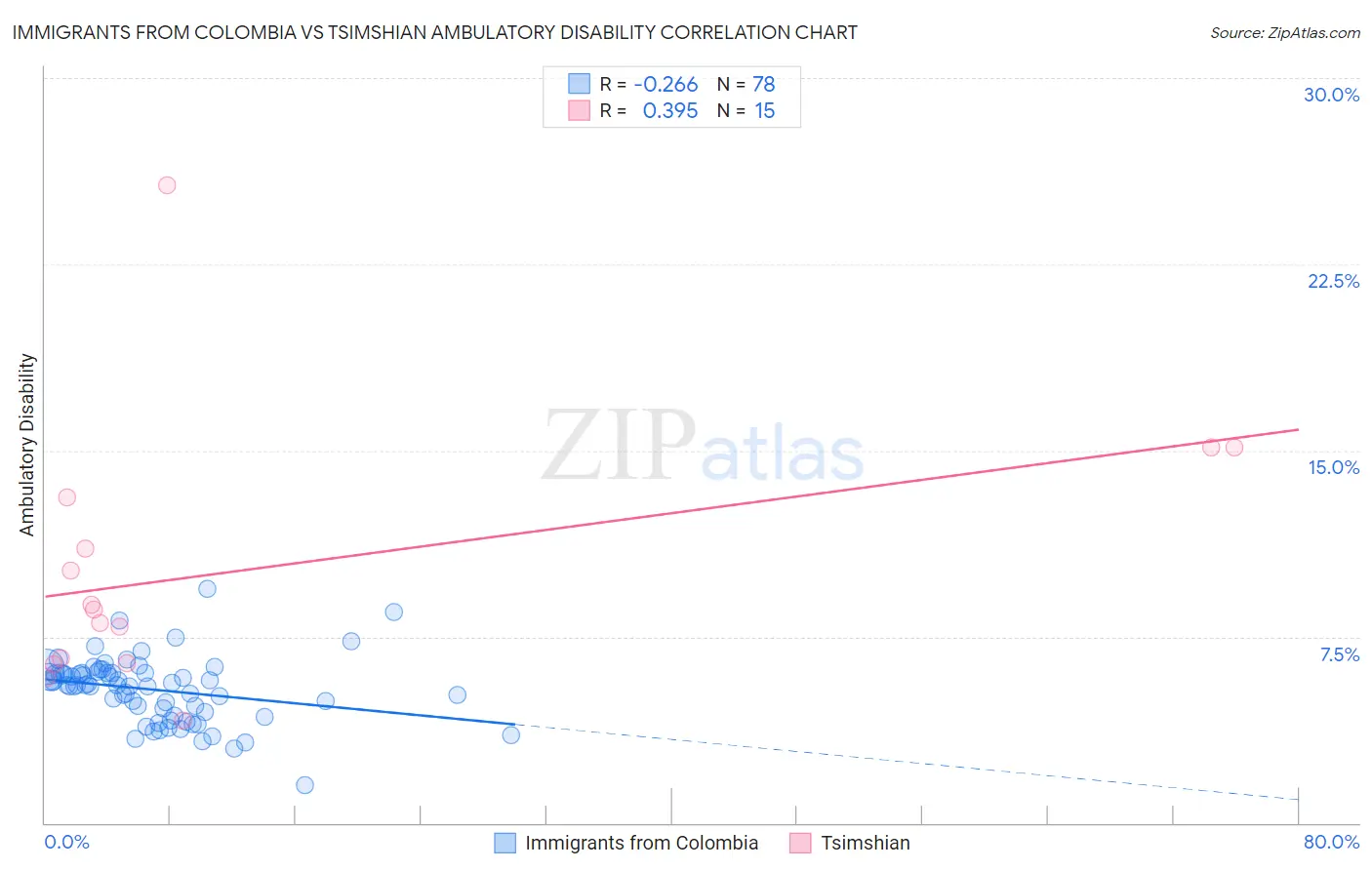 Immigrants from Colombia vs Tsimshian Ambulatory Disability