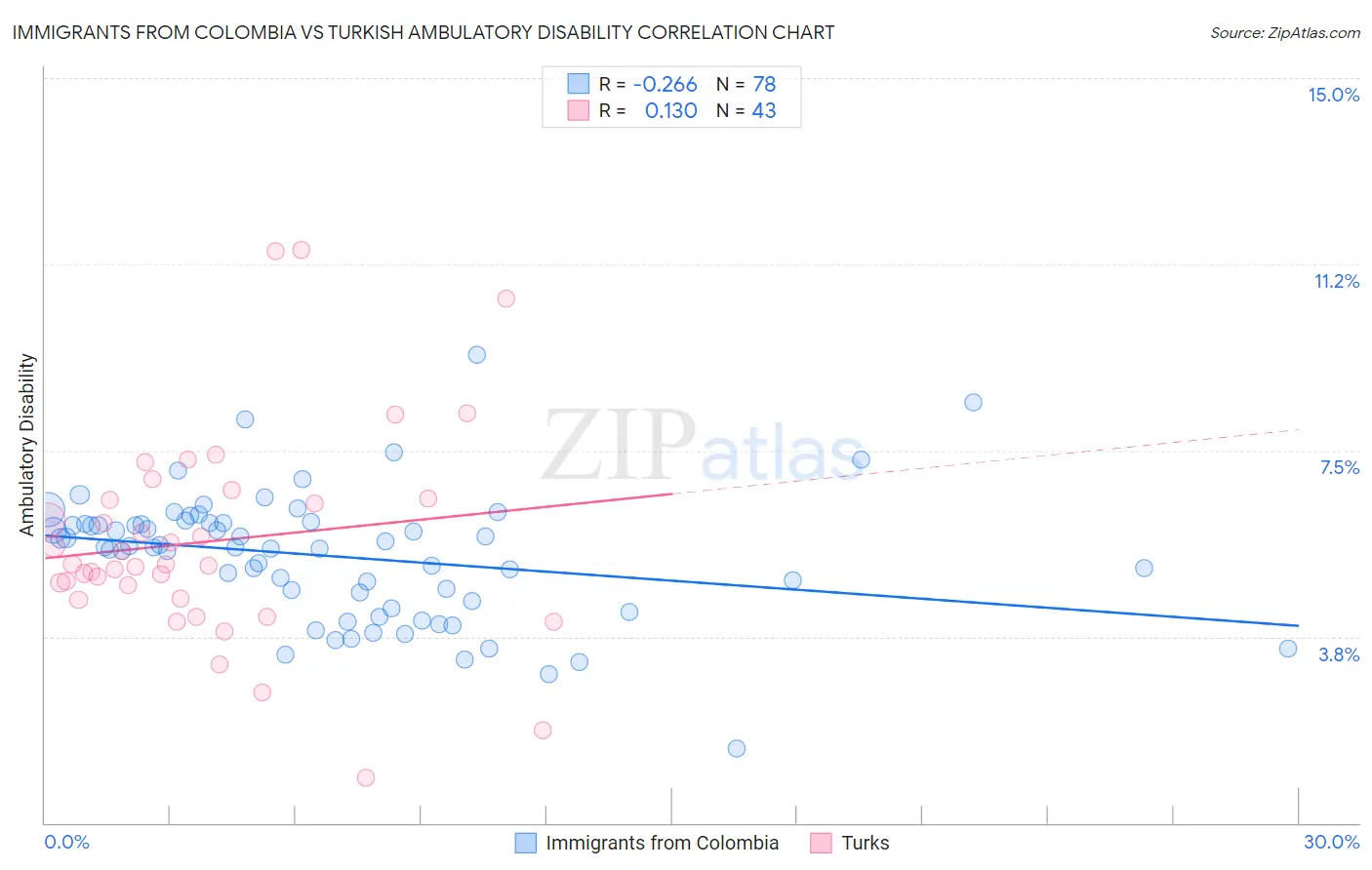Immigrants from Colombia vs Turkish Ambulatory Disability