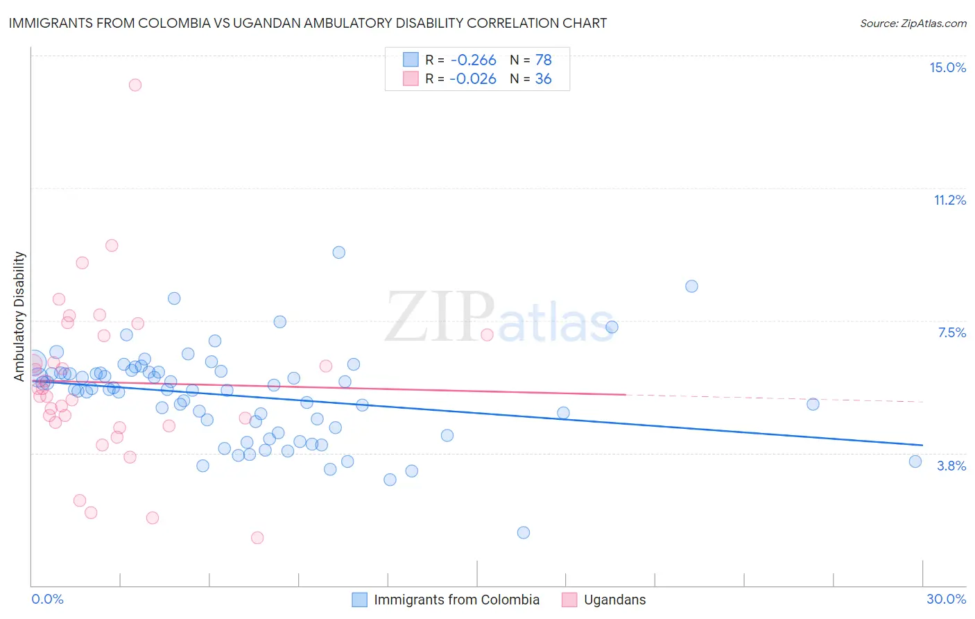 Immigrants from Colombia vs Ugandan Ambulatory Disability