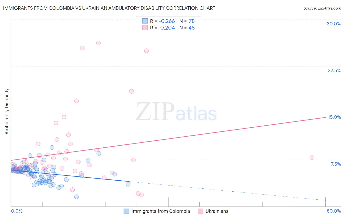 Immigrants from Colombia vs Ukrainian Ambulatory Disability