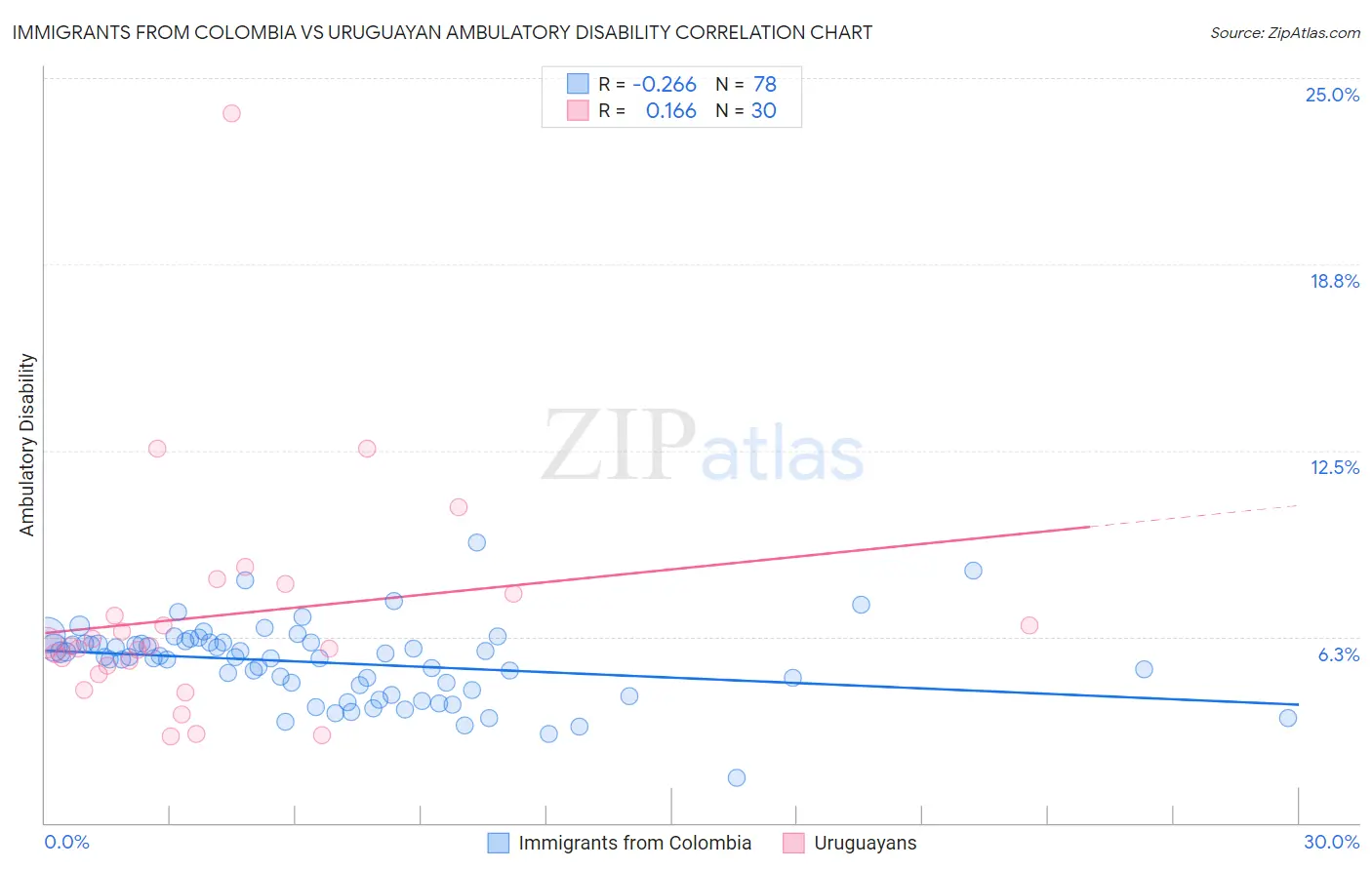 Immigrants from Colombia vs Uruguayan Ambulatory Disability