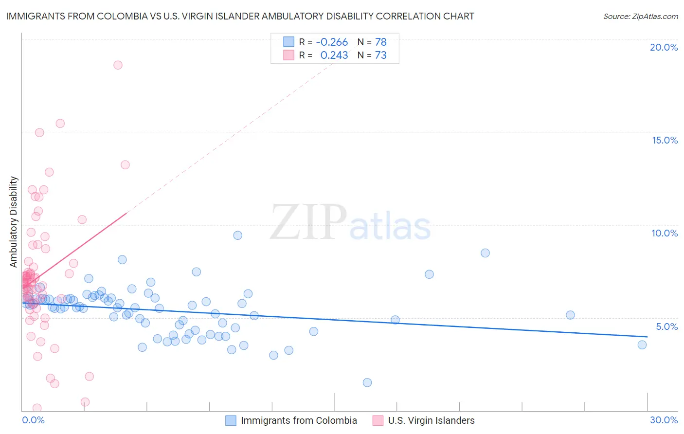 Immigrants from Colombia vs U.S. Virgin Islander Ambulatory Disability