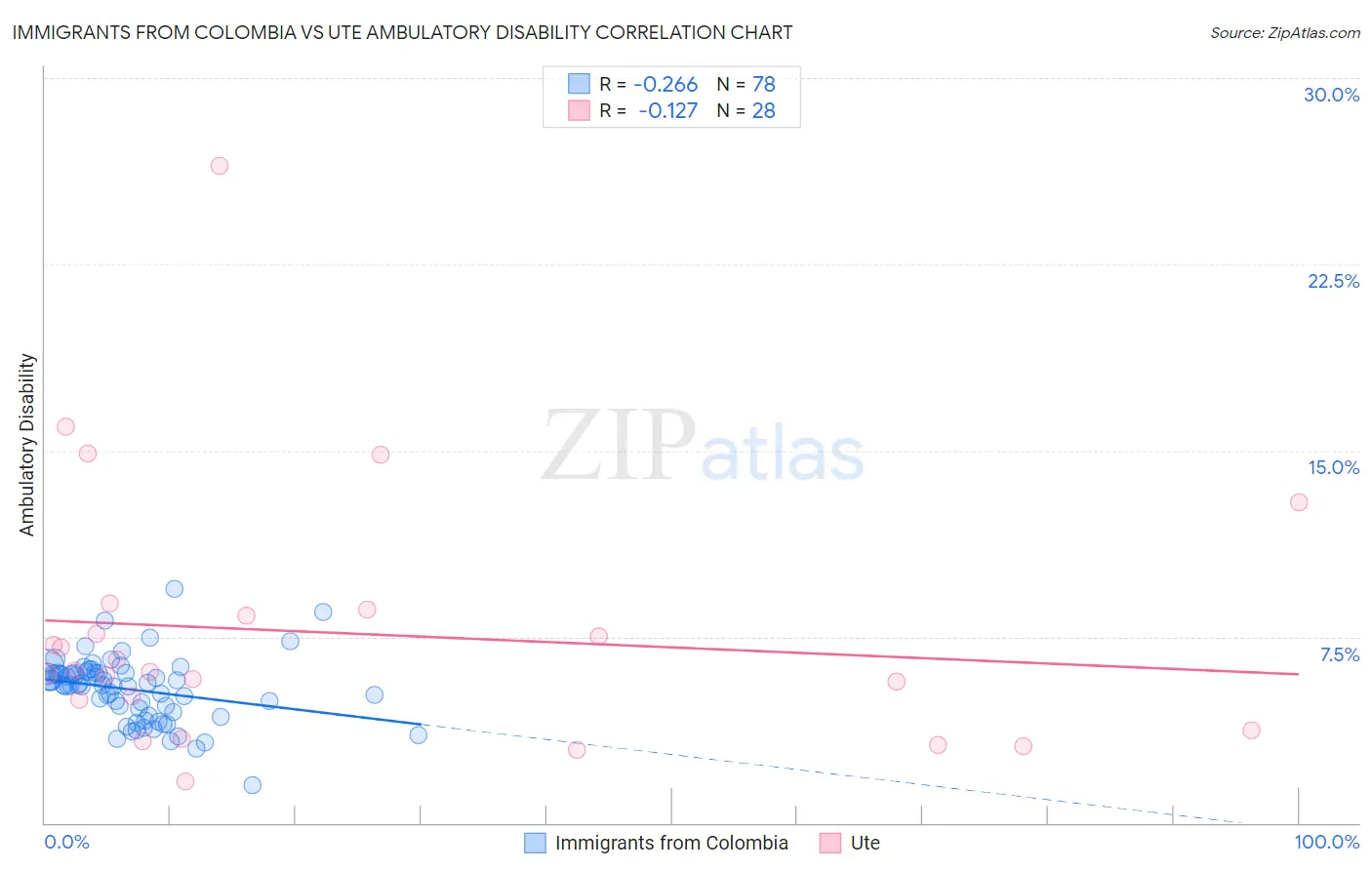 Immigrants from Colombia vs Ute Ambulatory Disability