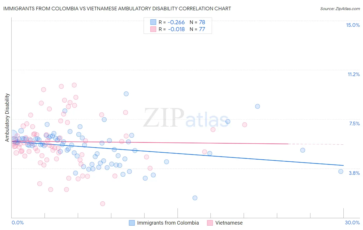 Immigrants from Colombia vs Vietnamese Ambulatory Disability