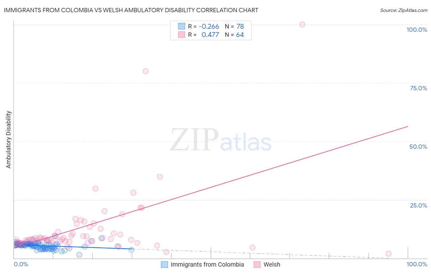 Immigrants from Colombia vs Welsh Ambulatory Disability
