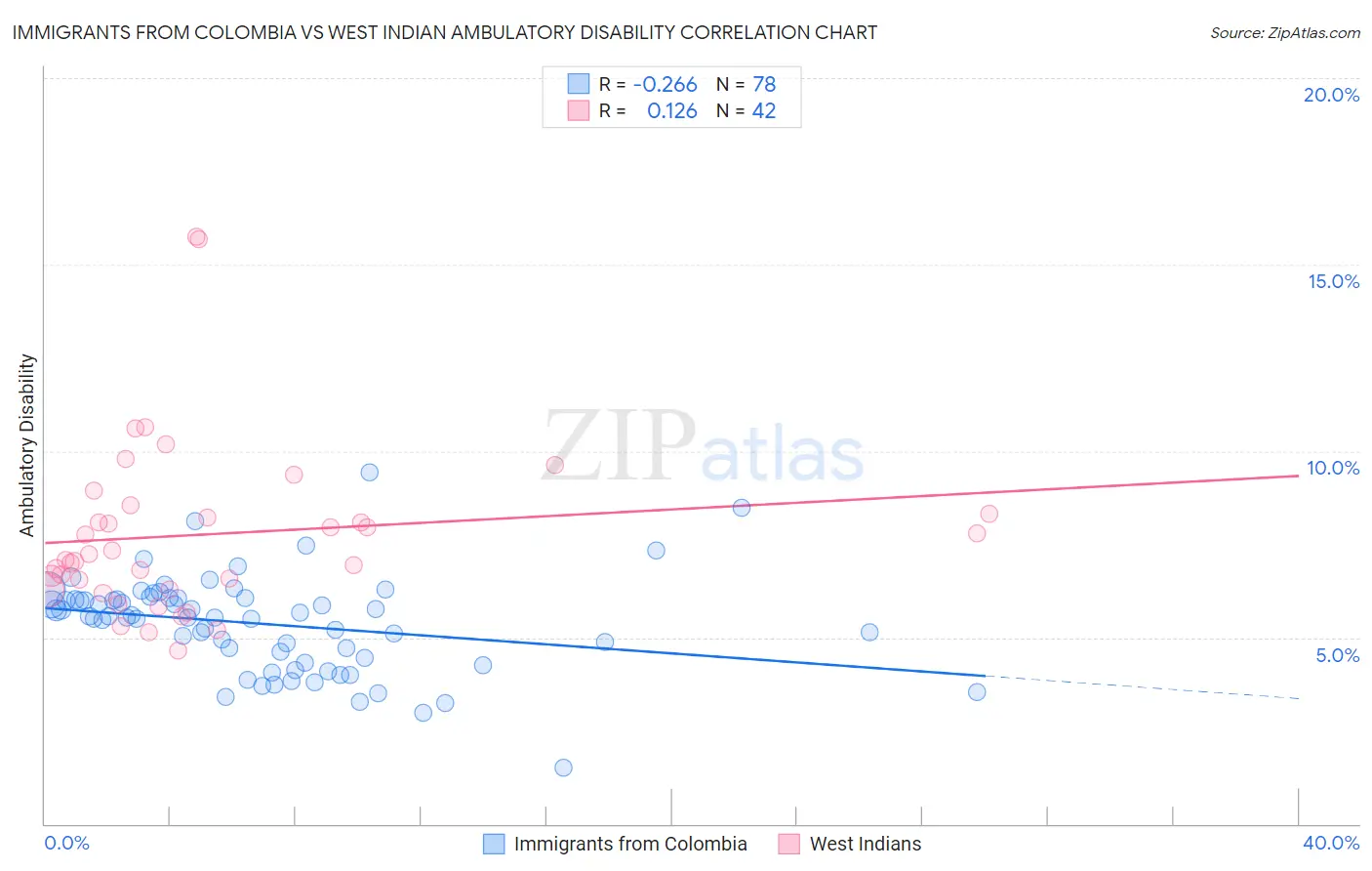 Immigrants from Colombia vs West Indian Ambulatory Disability