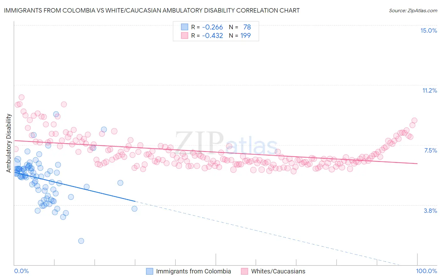 Immigrants from Colombia vs White/Caucasian Ambulatory Disability