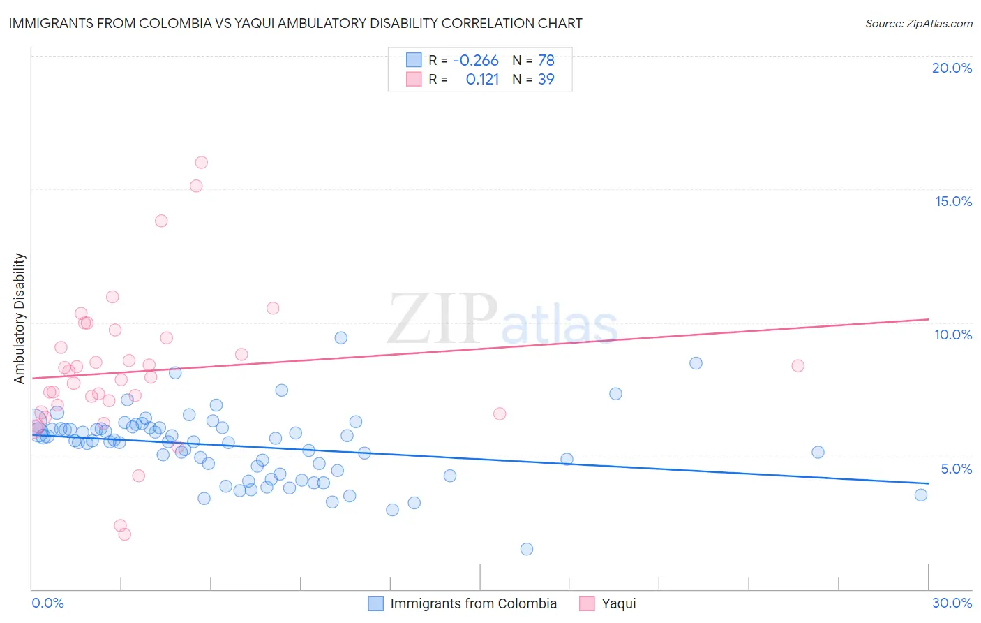 Immigrants from Colombia vs Yaqui Ambulatory Disability