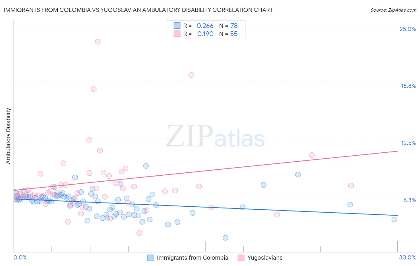 Immigrants from Colombia vs Yugoslavian Ambulatory Disability
