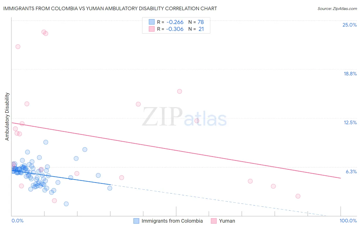 Immigrants from Colombia vs Yuman Ambulatory Disability