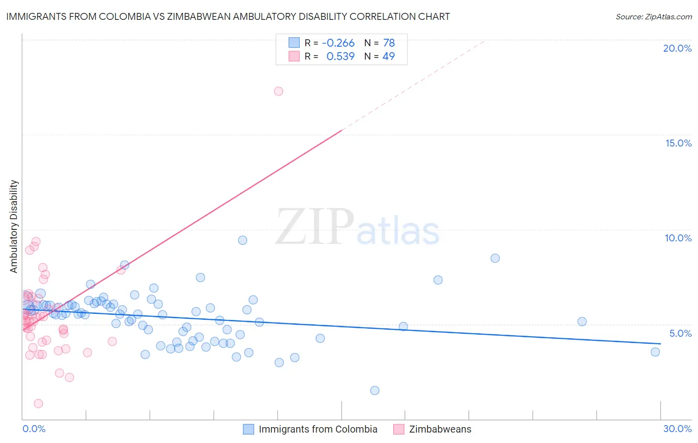 Immigrants from Colombia vs Zimbabwean Ambulatory Disability