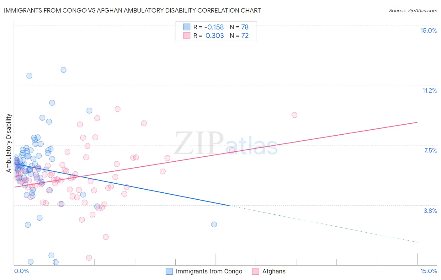 Immigrants from Congo vs Afghan Ambulatory Disability