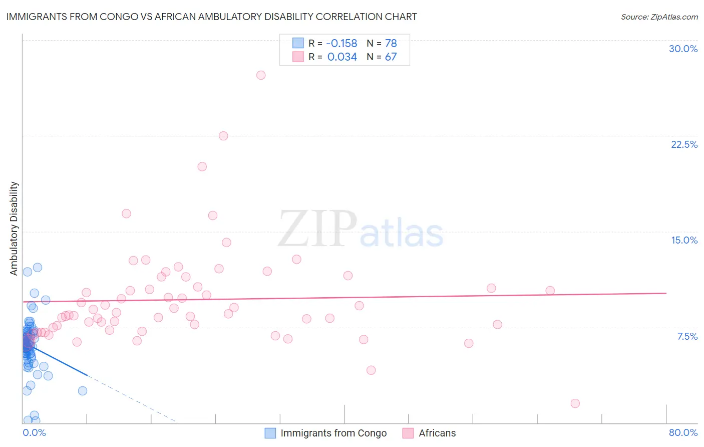 Immigrants from Congo vs African Ambulatory Disability