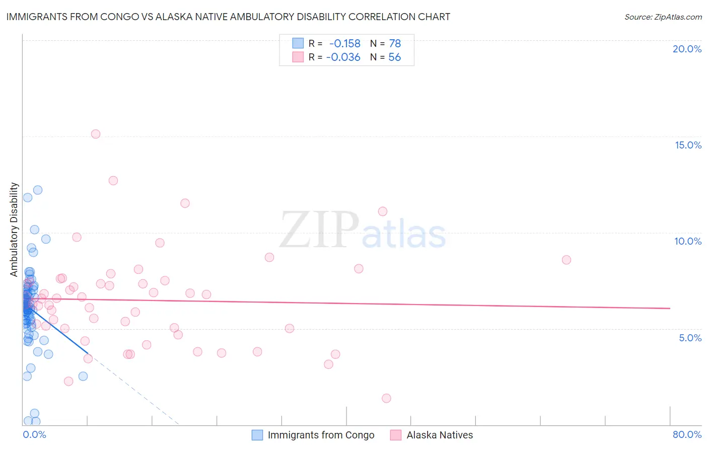 Immigrants from Congo vs Alaska Native Ambulatory Disability