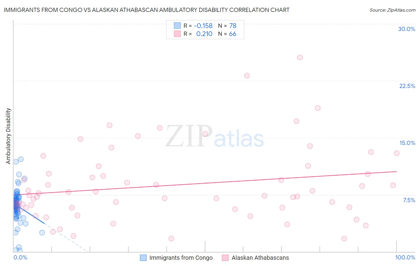 Immigrants from Congo vs Alaskan Athabascan Ambulatory Disability
