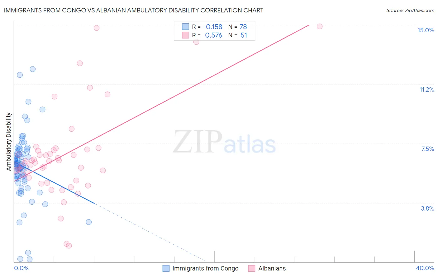 Immigrants from Congo vs Albanian Ambulatory Disability