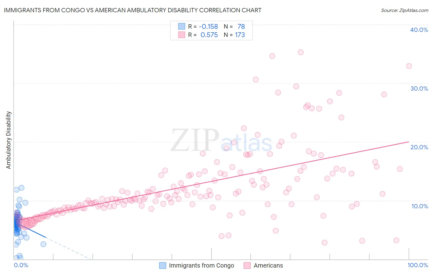 Immigrants from Congo vs American Ambulatory Disability