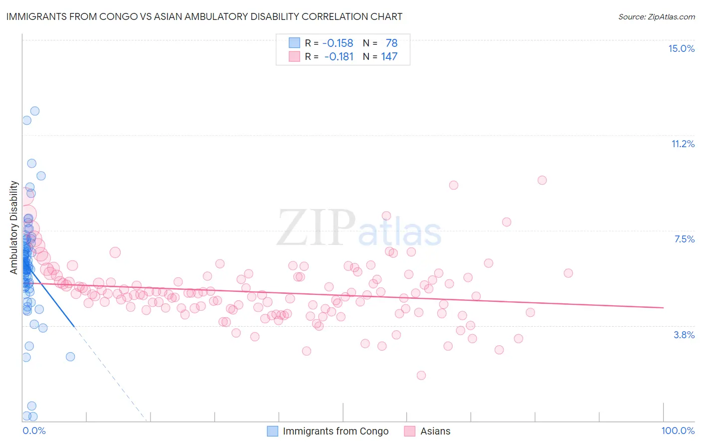 Immigrants from Congo vs Asian Ambulatory Disability