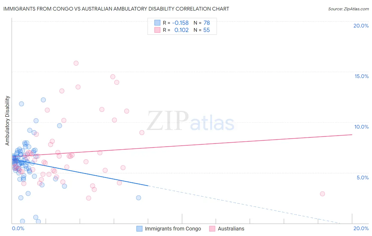 Immigrants from Congo vs Australian Ambulatory Disability