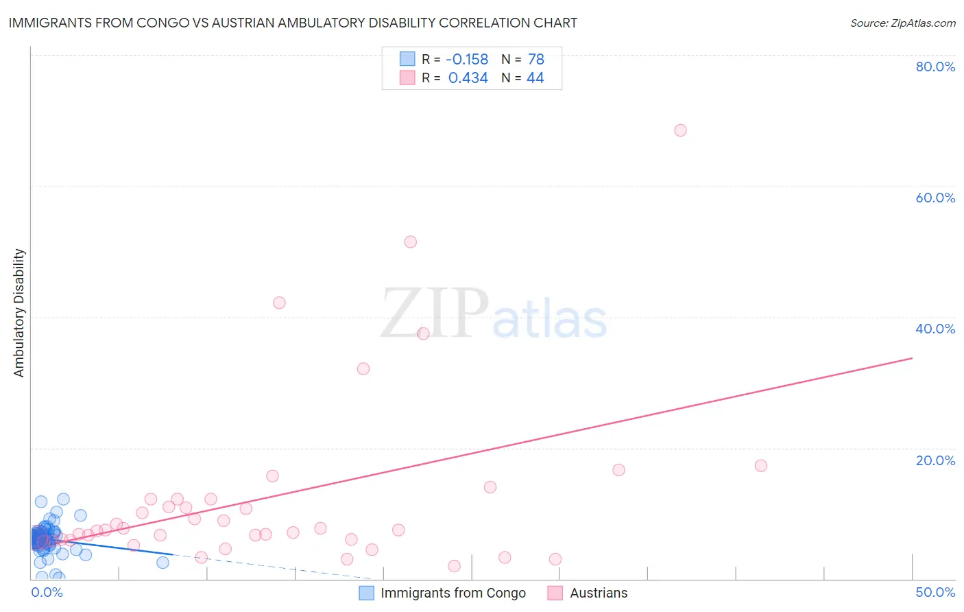 Immigrants from Congo vs Austrian Ambulatory Disability
