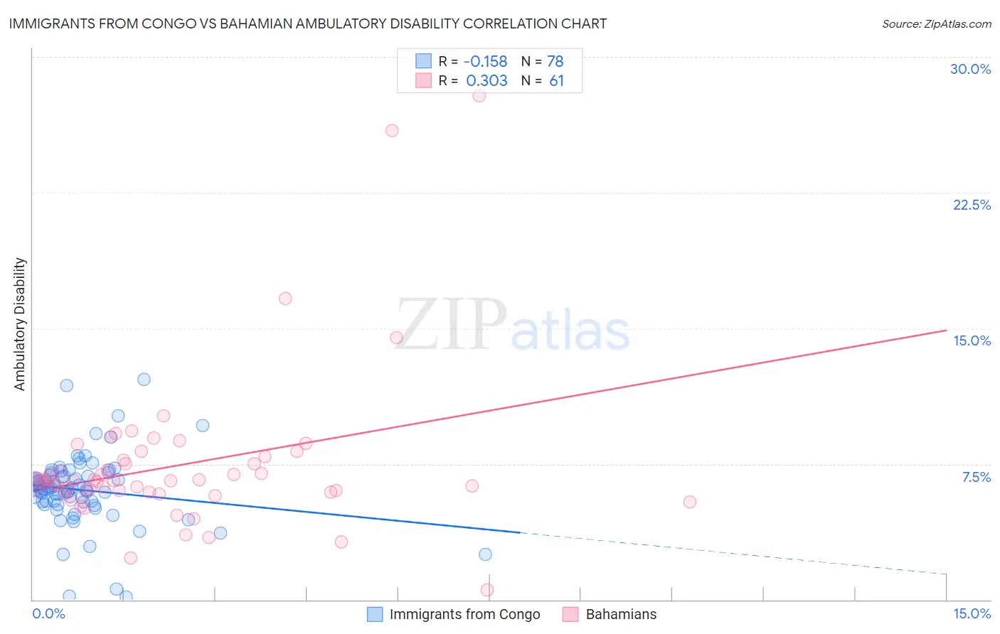 Immigrants from Congo vs Bahamian Ambulatory Disability