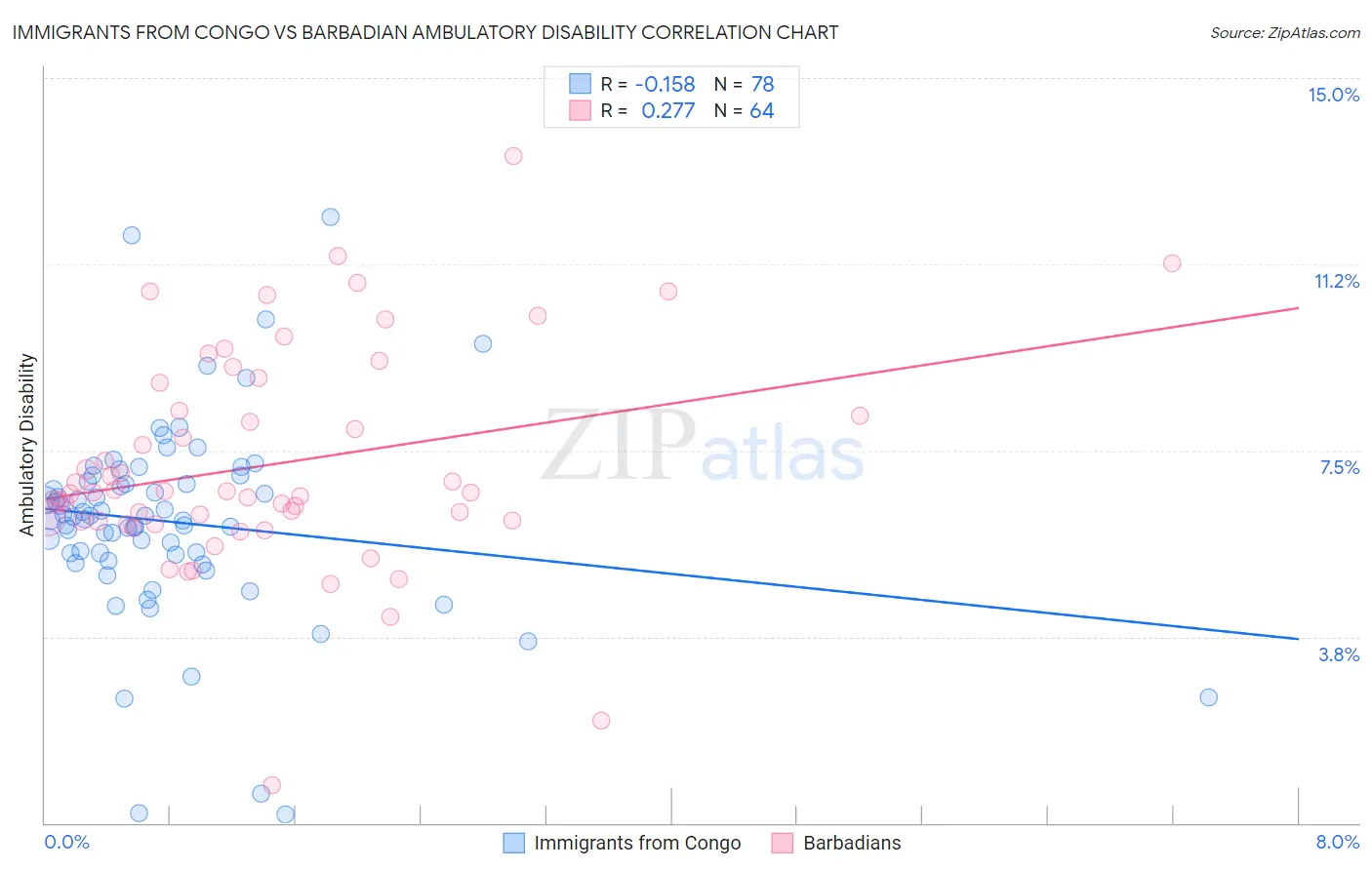 Immigrants from Congo vs Barbadian Ambulatory Disability