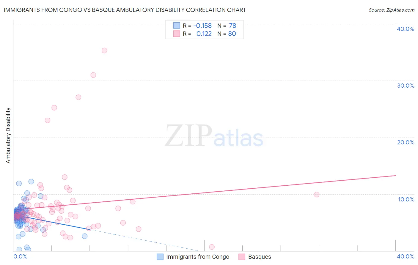 Immigrants from Congo vs Basque Ambulatory Disability