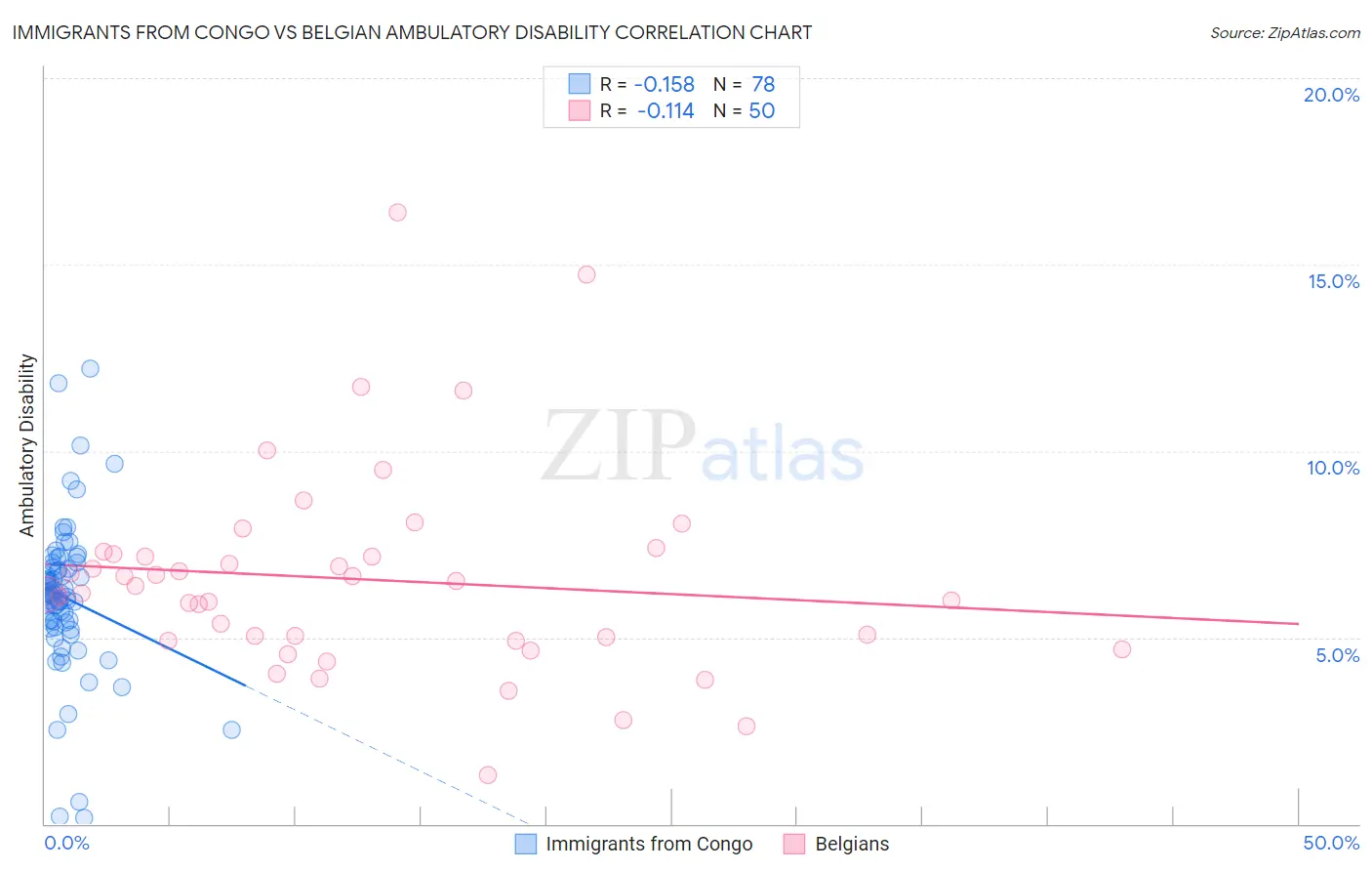 Immigrants from Congo vs Belgian Ambulatory Disability