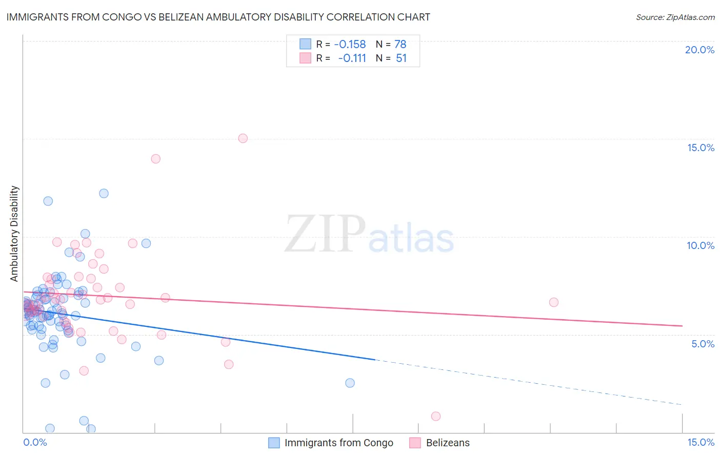 Immigrants from Congo vs Belizean Ambulatory Disability