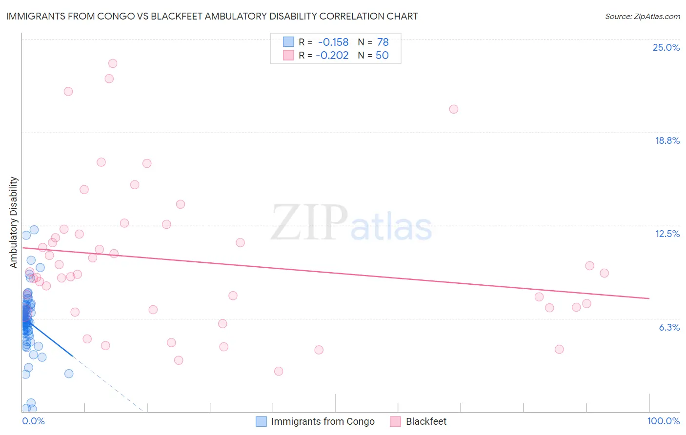 Immigrants from Congo vs Blackfeet Ambulatory Disability