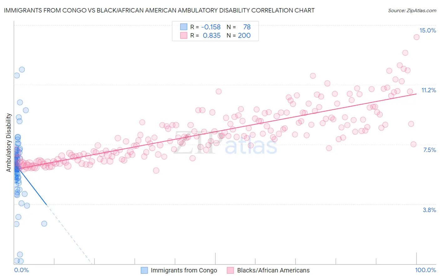 Immigrants from Congo vs Black/African American Ambulatory Disability