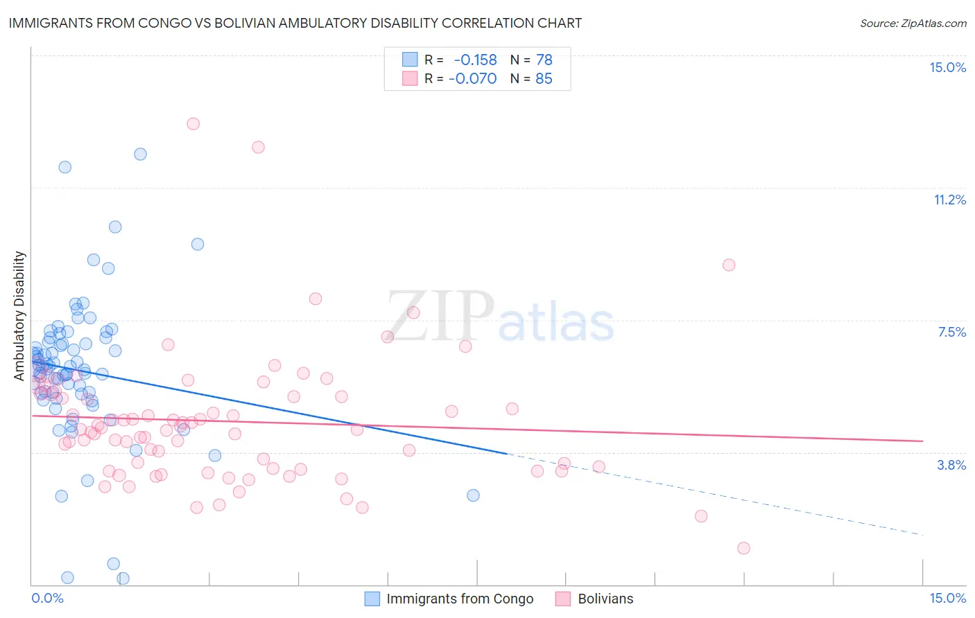 Immigrants from Congo vs Bolivian Ambulatory Disability