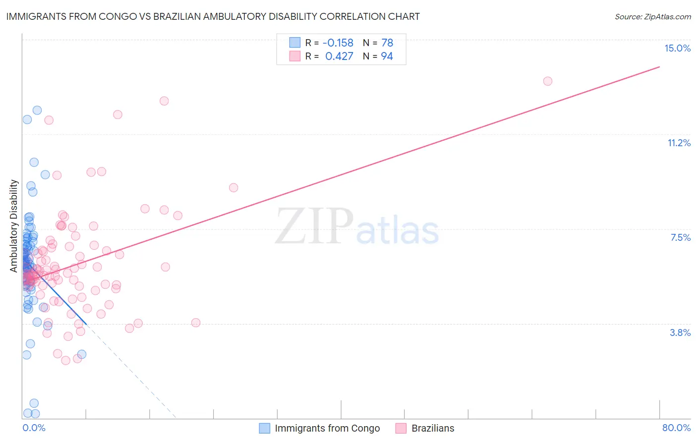 Immigrants from Congo vs Brazilian Ambulatory Disability