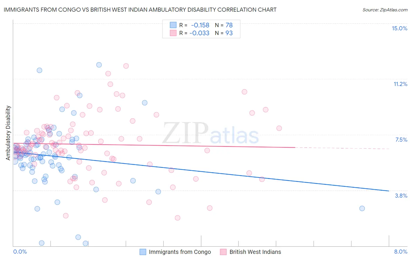 Immigrants from Congo vs British West Indian Ambulatory Disability