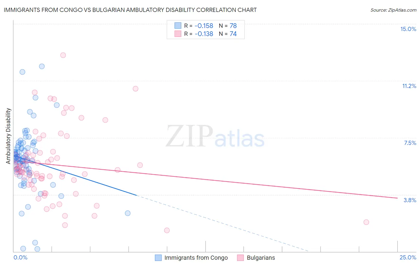 Immigrants from Congo vs Bulgarian Ambulatory Disability