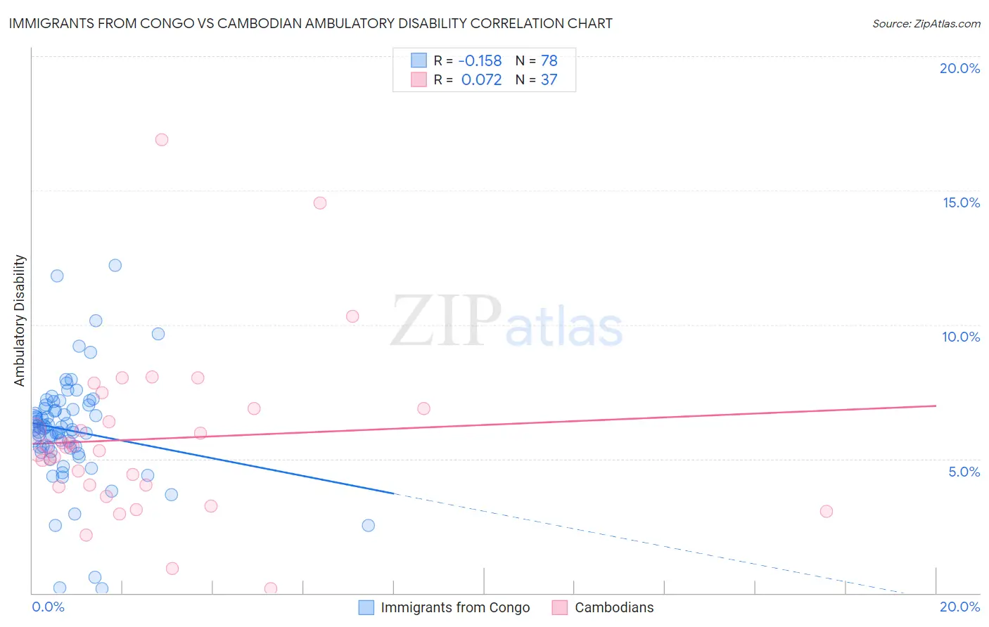 Immigrants from Congo vs Cambodian Ambulatory Disability