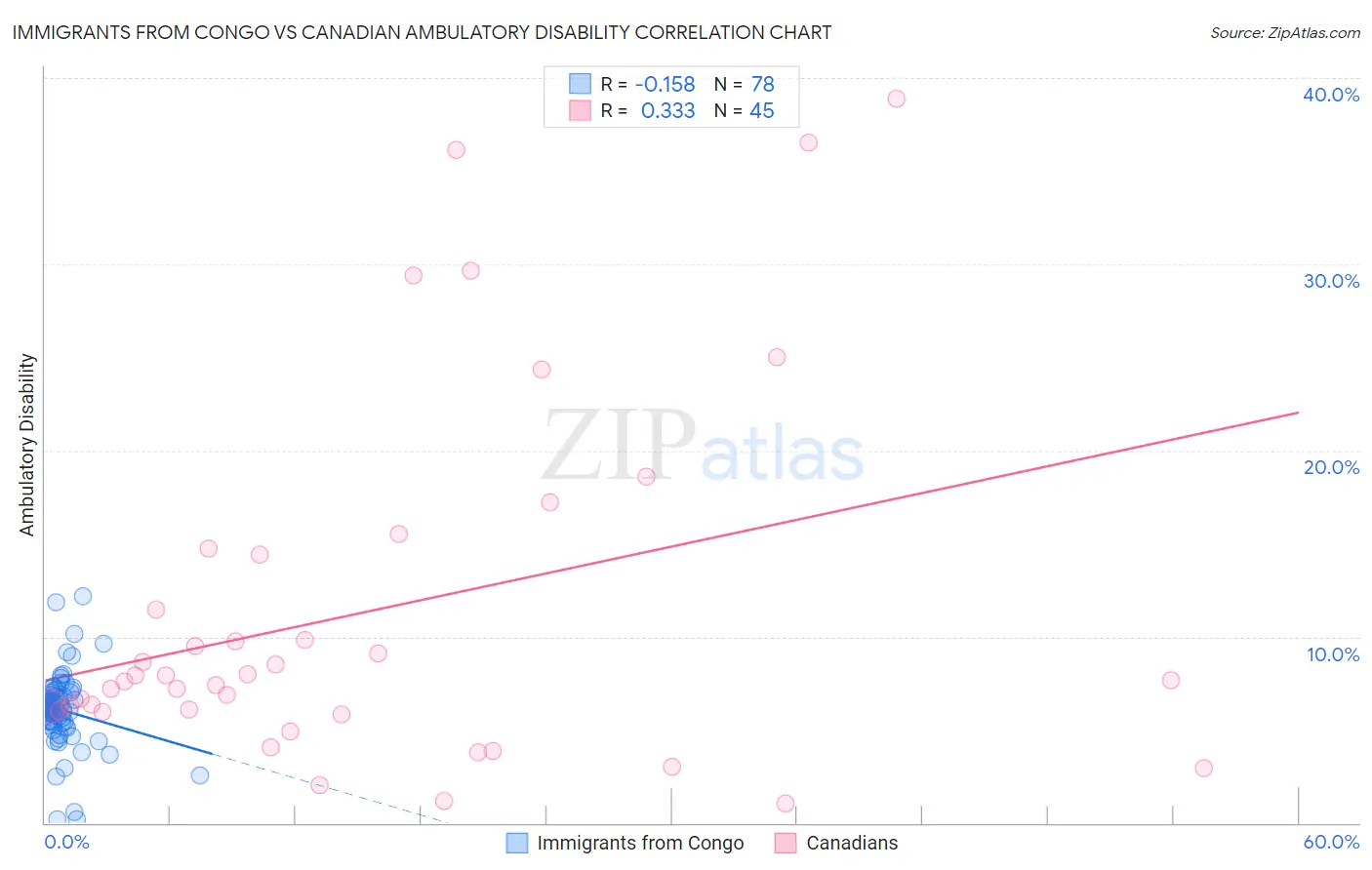 Immigrants from Congo vs Canadian Ambulatory Disability