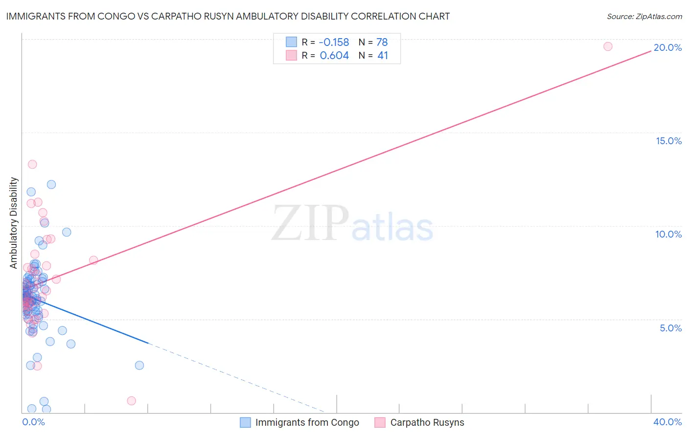Immigrants from Congo vs Carpatho Rusyn Ambulatory Disability