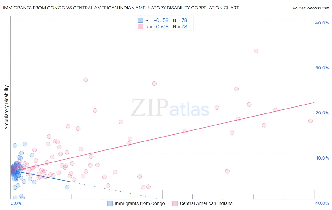 Immigrants from Congo vs Central American Indian Ambulatory Disability