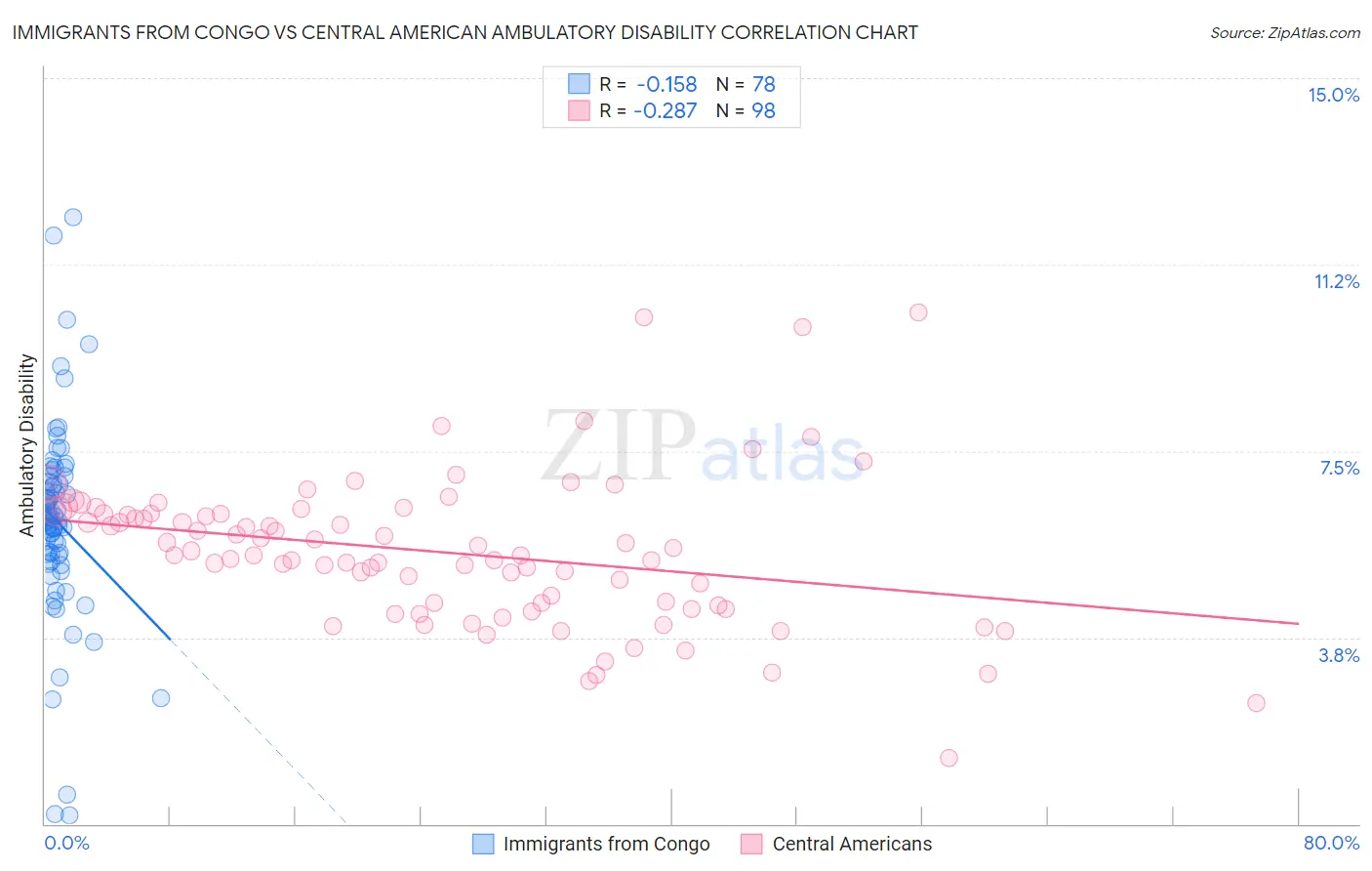 Immigrants from Congo vs Central American Ambulatory Disability