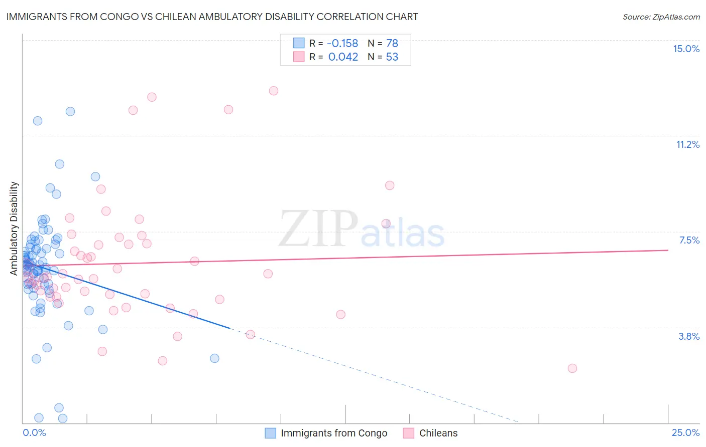 Immigrants from Congo vs Chilean Ambulatory Disability