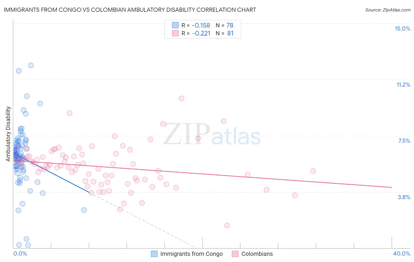 Immigrants from Congo vs Colombian Ambulatory Disability