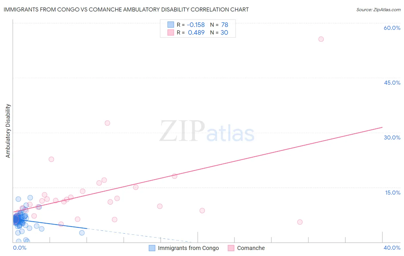 Immigrants from Congo vs Comanche Ambulatory Disability