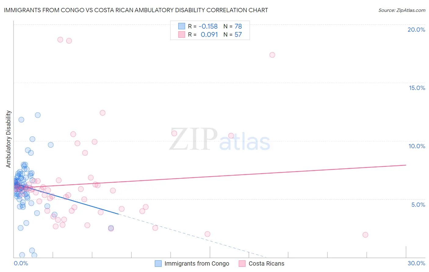 Immigrants from Congo vs Costa Rican Ambulatory Disability